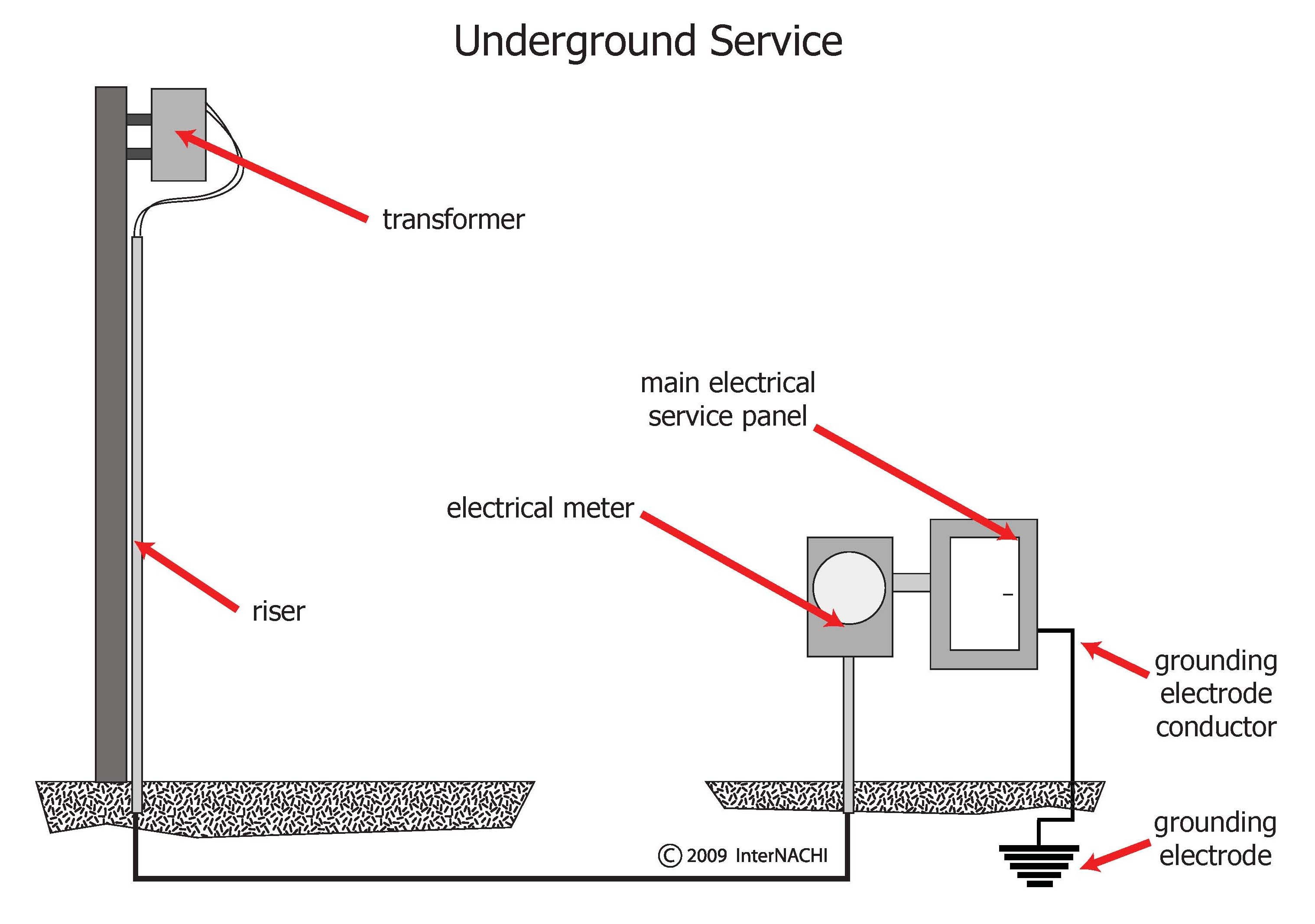 InterNACHI Inspection Graphics Library: Electrical ... electrical service entrance diagrams 