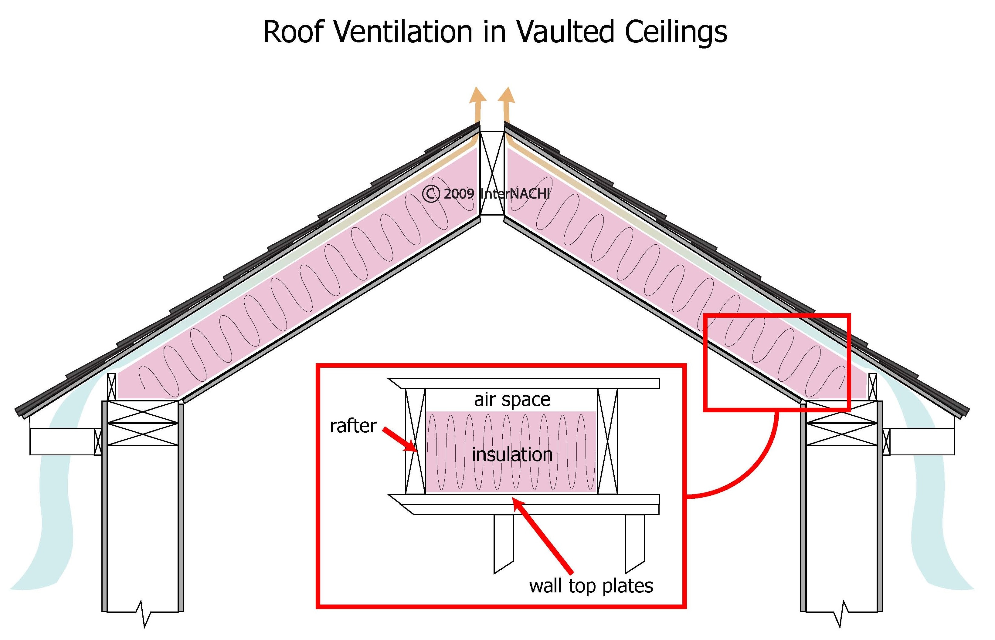 InterNACHI Inspection Graphics Library Indoor Air Quality » Mold » roofventilationvaulted