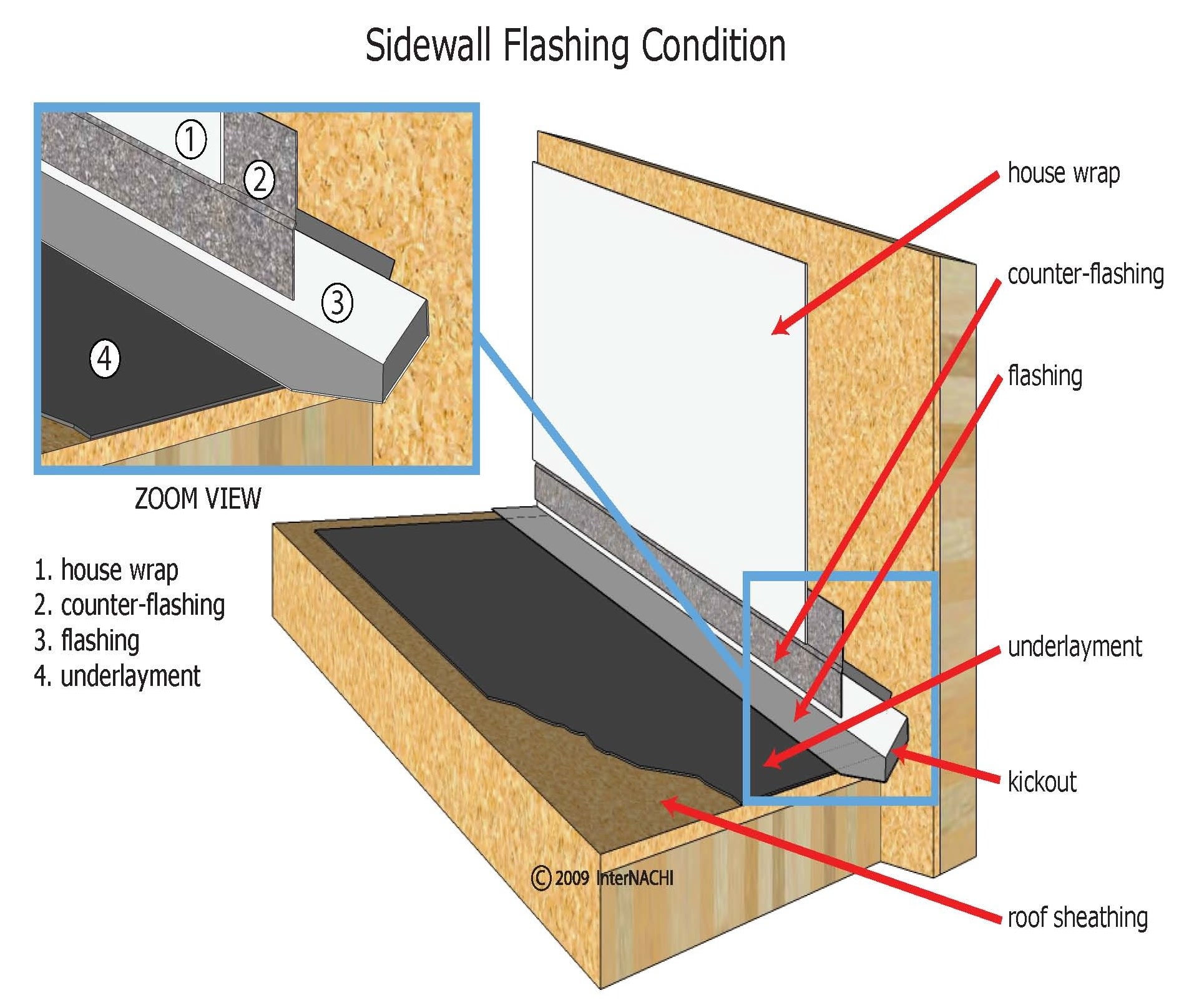 InterNACHI Inspection Graphics Library Roofing » Flashing » sidewallflashing.jpg