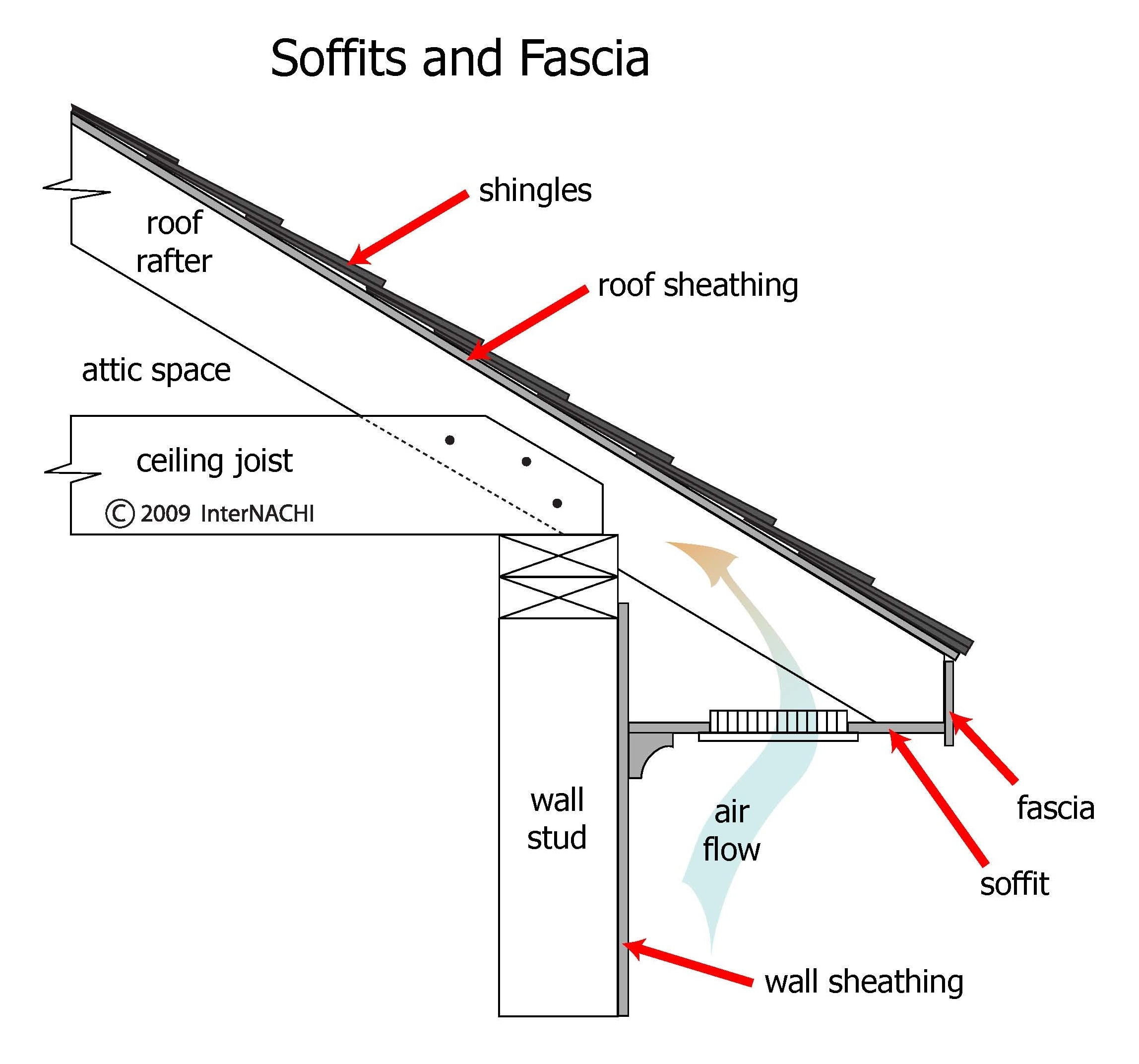 InterNACHI Inspection Graphics Library Roofing » General » soffitsfascia.jpg