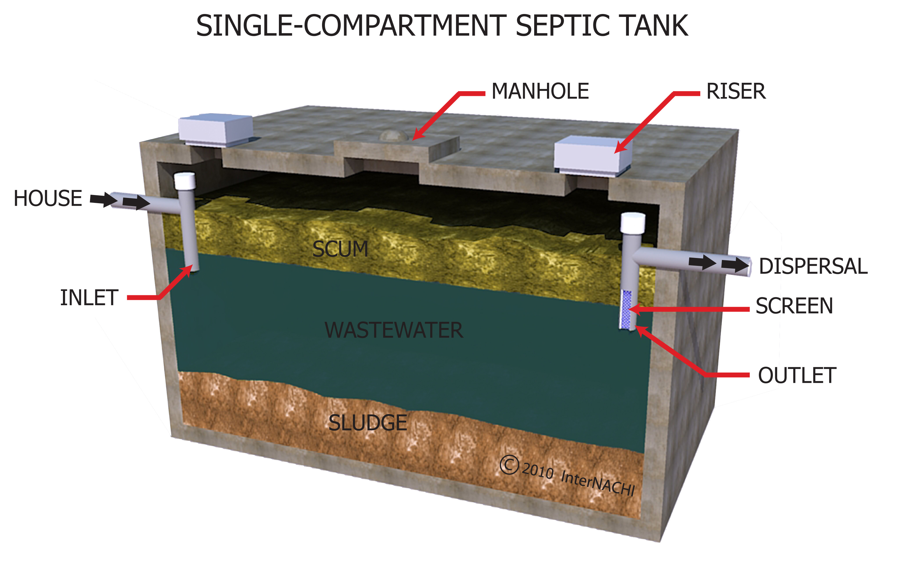 Single chamber septic tanks